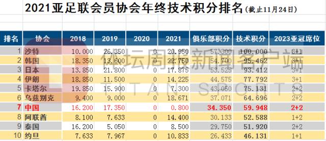 24小时免费足球直播足球免费-亚足联年终技术积分出炉 中国从第一下滑至第七